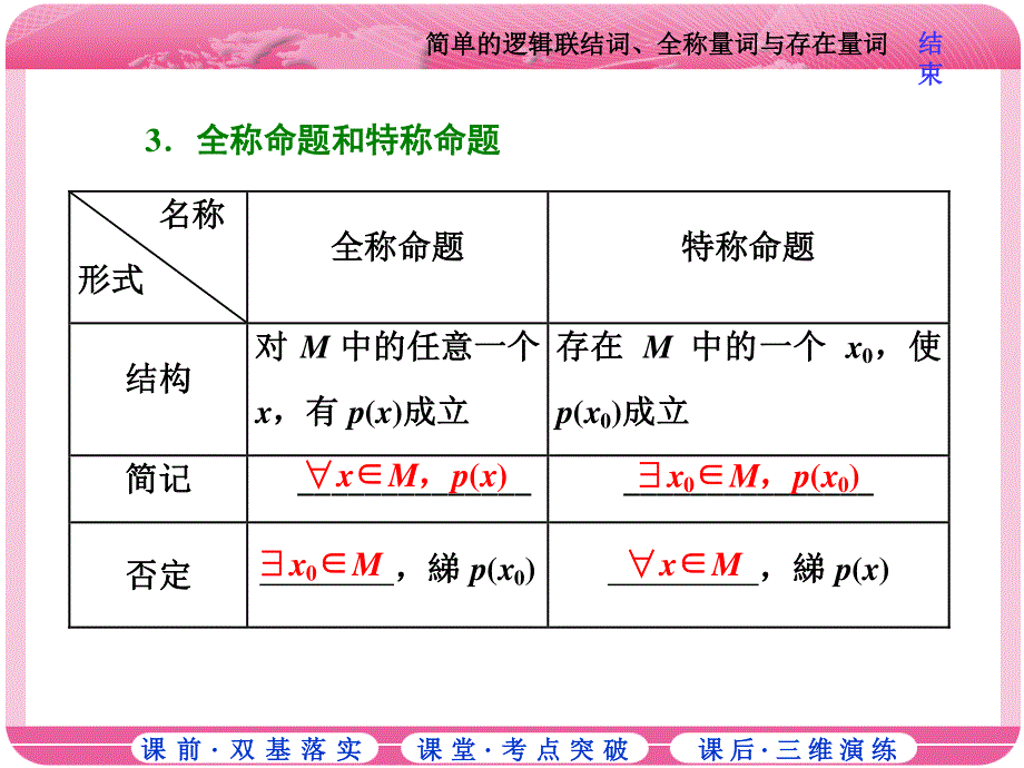 2018届高三数学（理）高考总复习课件：第一章 第三节 简单的逻辑联结词、全称量词与存在量词 .ppt_第3页