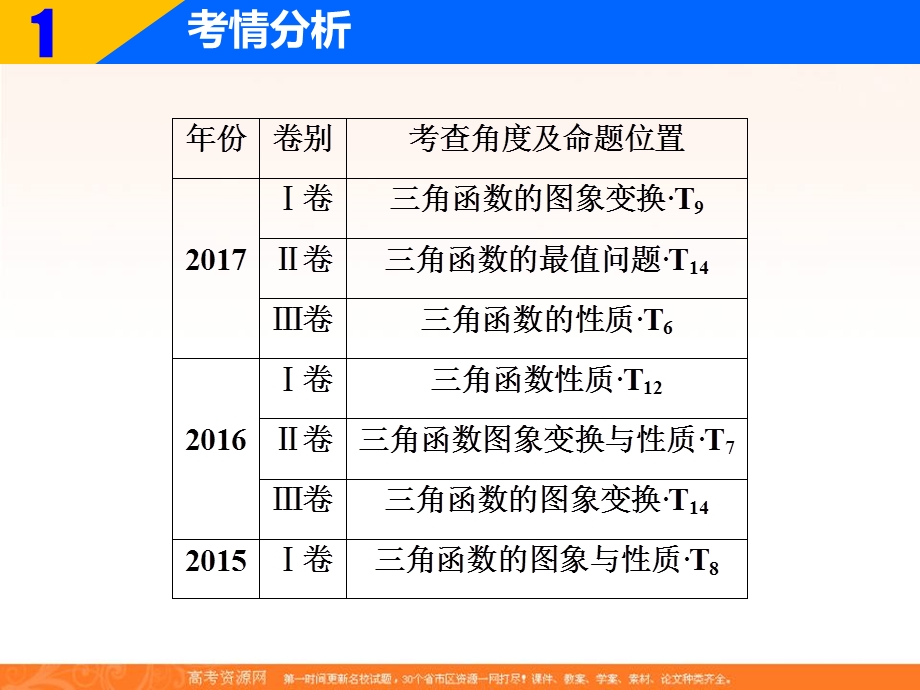 2018届高三数学（理）二轮复习课件：第一部分 专题二 第一讲　三角函数的图象与性质 .ppt_第3页