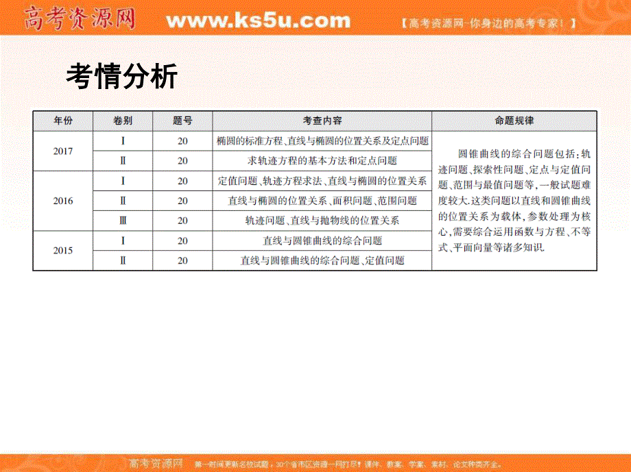 2018届高三数学（理）二轮复习课件：第一篇 专题突破 专题六 解析几何 第3讲　圆锥曲线中的综合问题 .ppt_第2页