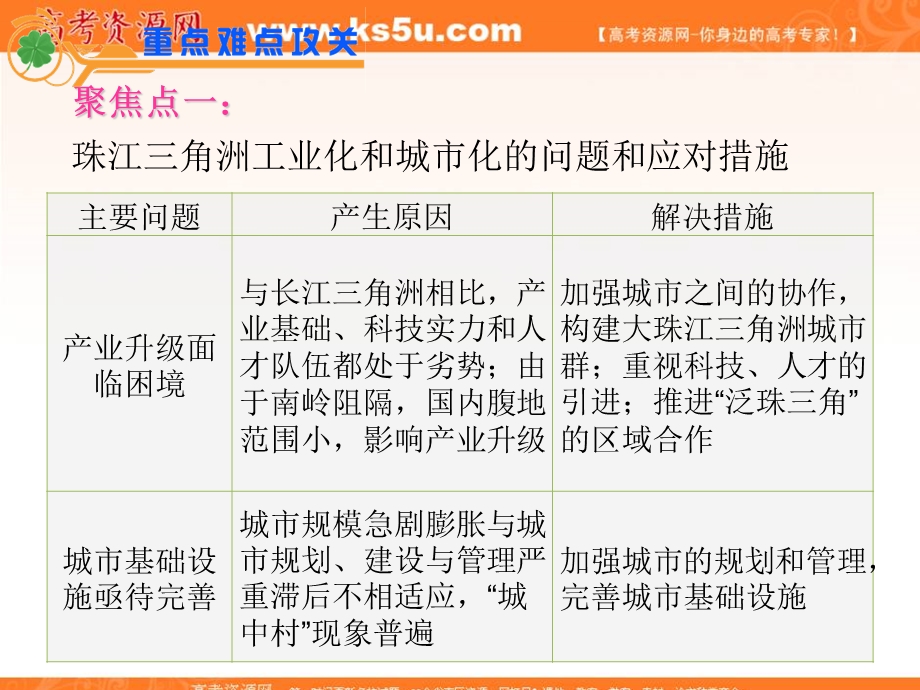 2012届江苏省高考地理二轮总复习专题导练课件：专题7第18课时 区域工业化和城市化.ppt_第2页