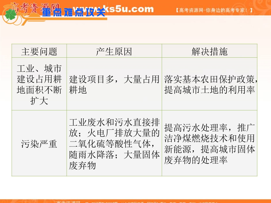 2012届江苏省高考地理二轮总复习专题导练课件：专题7第18课时 区域工业化和城市化.ppt_第3页