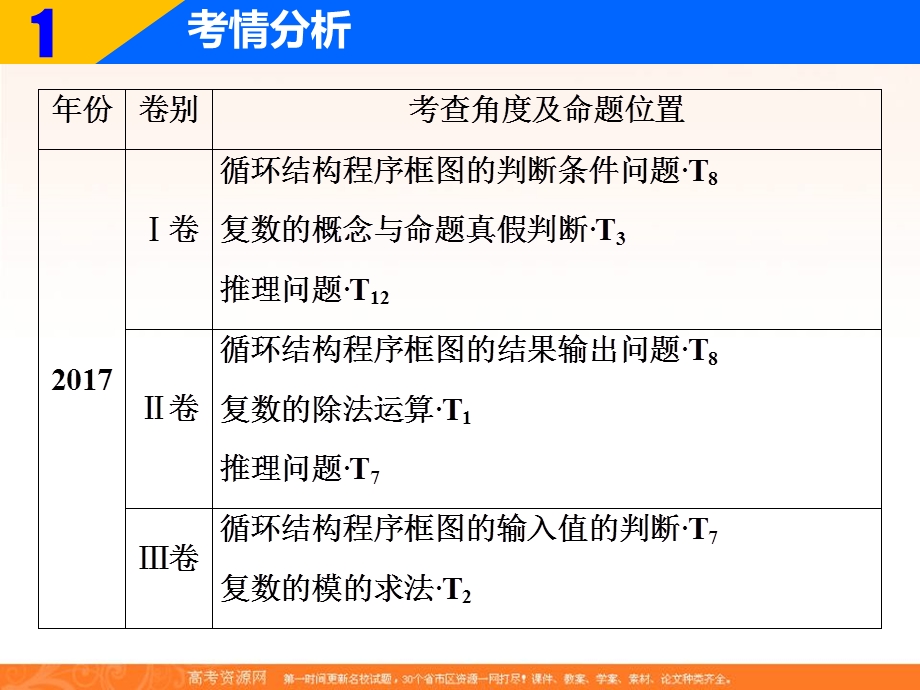 2018届高三数学（理）二轮复习课件：第一部分 专题六 第一讲　算法、复数、推理与证明 .ppt_第3页