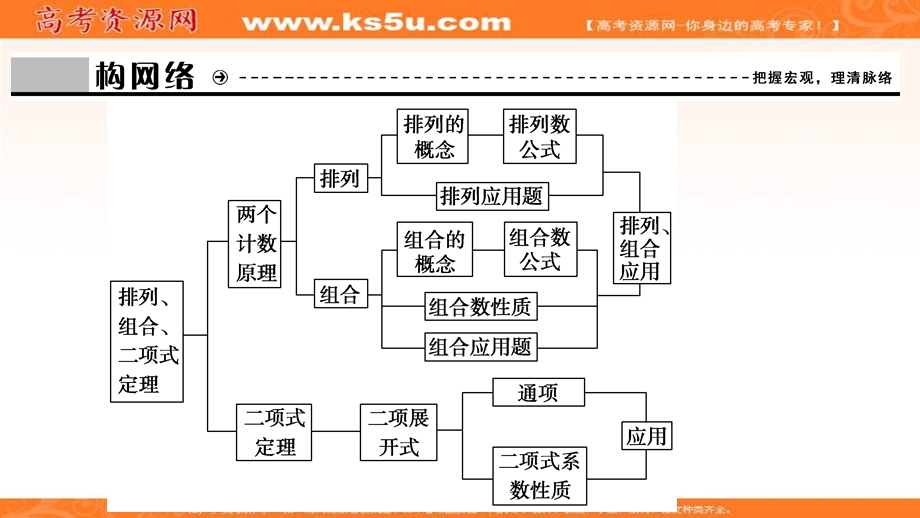 2020-2021学年人教A版数学选修2-3课件：第一章　计数原理 全章素养整合 .ppt_第3页