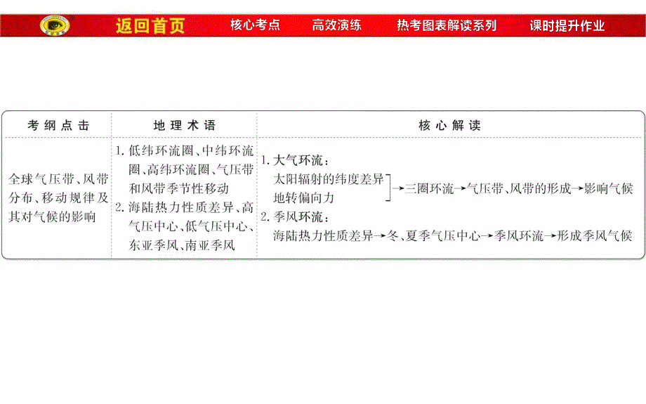 2017届世纪金榜高中地理一轮全程复习方略（教师用书）-气压带和风带 （共75张PPT） .ppt_第2页