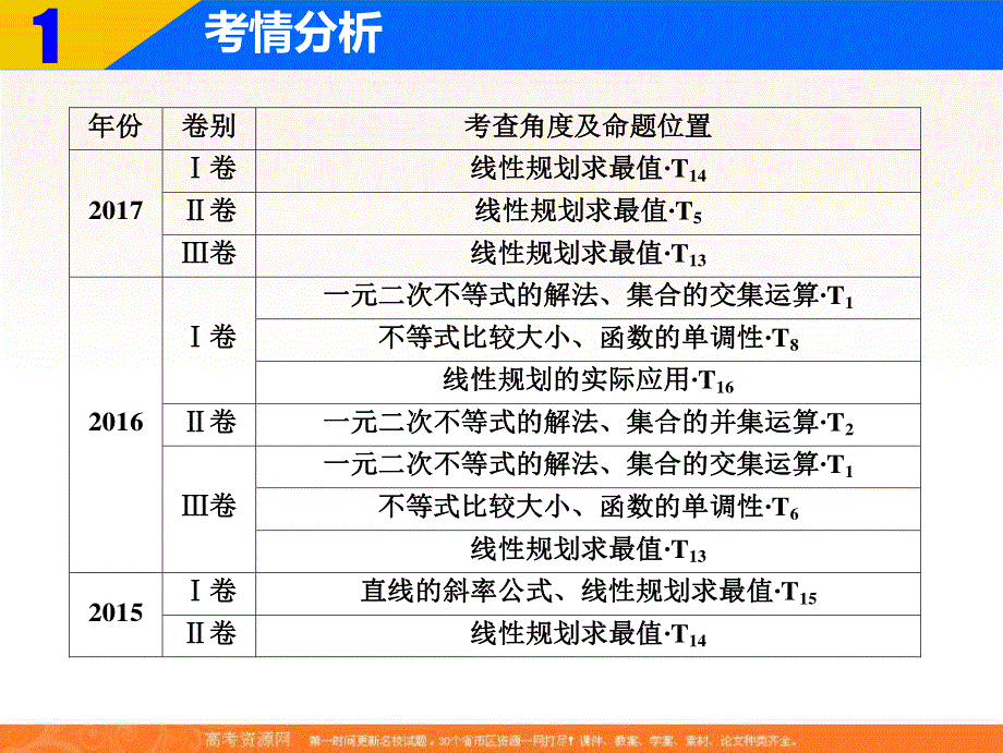 2018届高三数学（理）二轮复习课件：第一部分 专题一 第四讲　不等式 .ppt_第3页