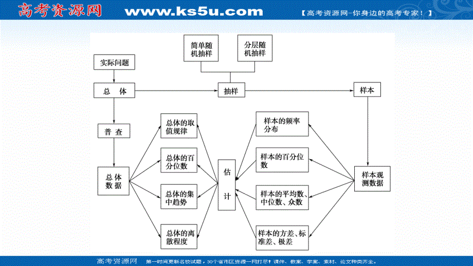 2021-2022学年新教材人教A版数学必修第二册课件：第九章 统计 章末综合提升 .ppt_第3页