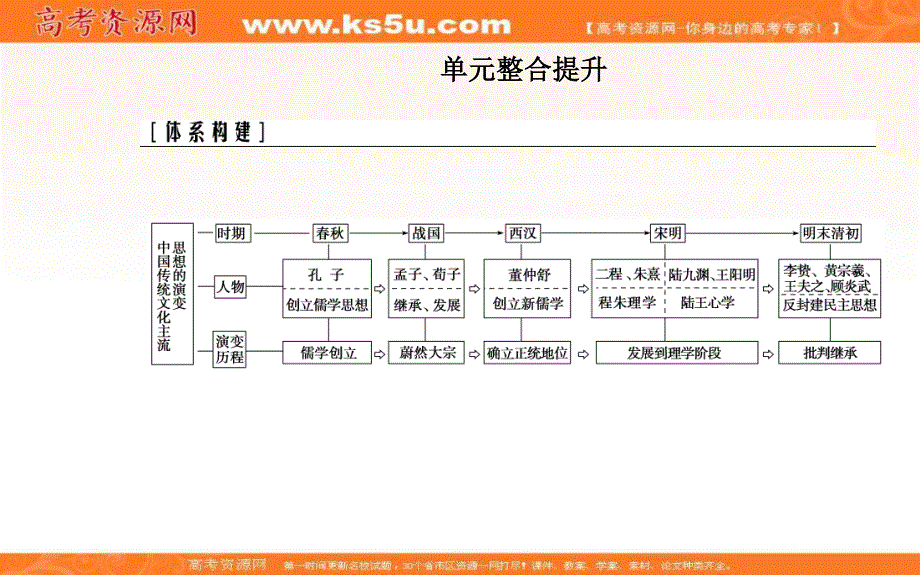 2020届 金版学案高考历史一轮总复习课件：第十二单元 中国传统文化主流思想的演变 单元整合提升 .PPT_第2页