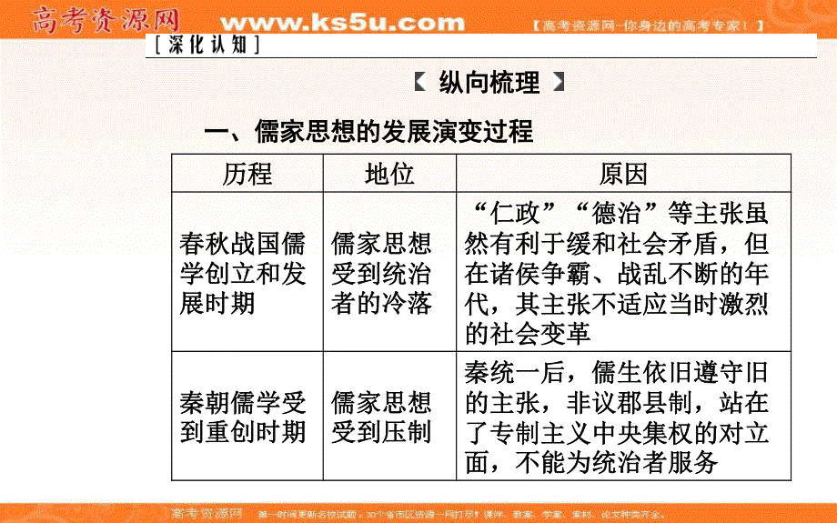 2020届 金版学案高考历史一轮总复习课件：第十二单元 中国传统文化主流思想的演变 单元整合提升 .PPT_第3页