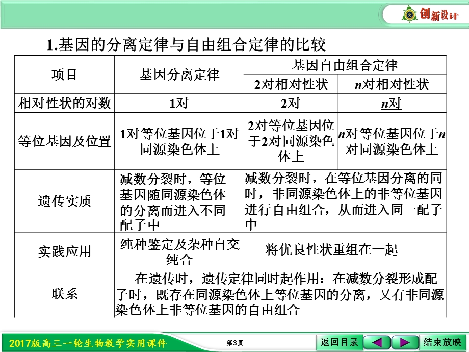 2017届人教版高三生物第一轮复习课件：2-1-5 孟德尔两大定律的比较 .ppt_第3页