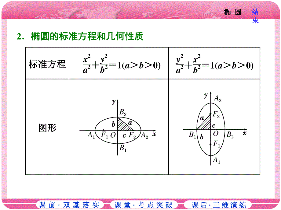 2018届高三数学（理）高考总复习课件：第八章 第五节 椭 圆 .ppt_第2页