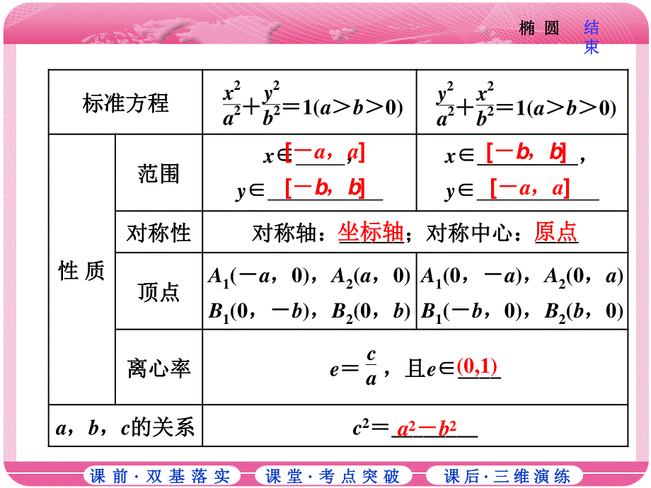 2018届高三数学（理）高考总复习课件：第八章 第五节 椭 圆 .ppt_第3页