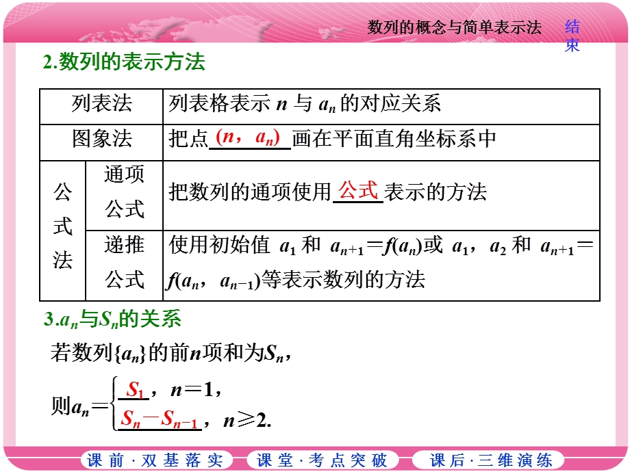 2018届高三数学（理）高考总复习课件：第五章 第一节 数列的概念与简单表示法 .ppt_第3页