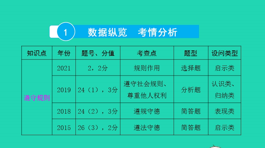 2022中考道德与法治 第一部分 知识梳理 主题一 修身养德 适应社会第三讲 遵守规则维护秩序课件.pptx_第2页