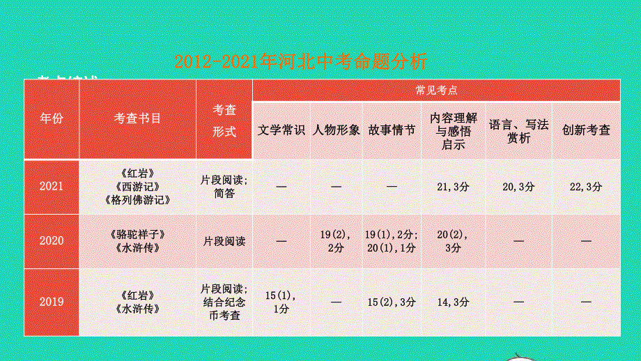 2022中考语文 第三部分 现代文阅读 课题十六 名著阅读课件.pptx_第3页