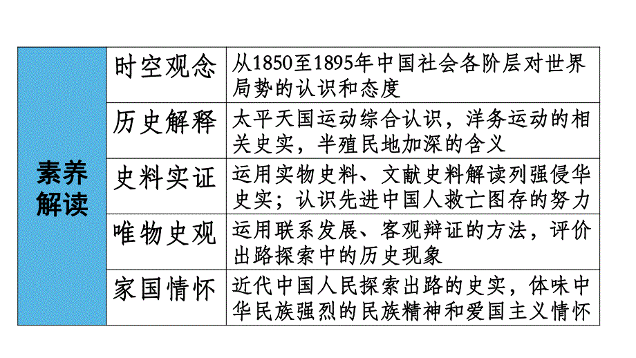 17课 国家出路的探索与列强侵略的加剧 课件（26张PPT）--2021-2022学年统编版（2019）高中历史必修中外历史纲要上册.pptx_第2页