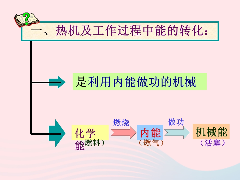 九年级物理上册 2.1 热机课件4 （新版）教科版.ppt_第2页