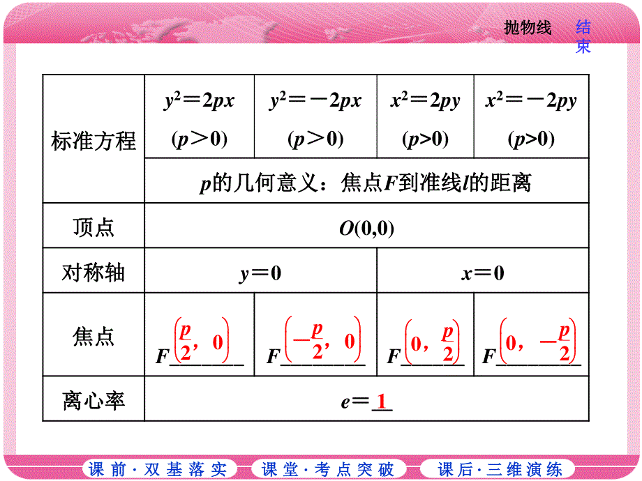 2018届高三数学（理）高考总复习课件：第八章 第七节 抛物线 .ppt_第3页