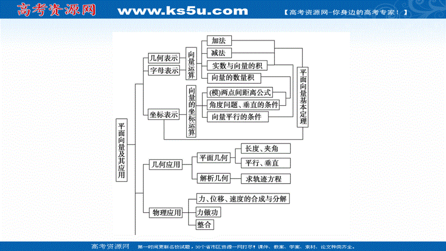 2021-2022学年新教材人教A版数学必修第二册课件：第六章 平面向量及其应用 章末综合提升 .ppt_第3页