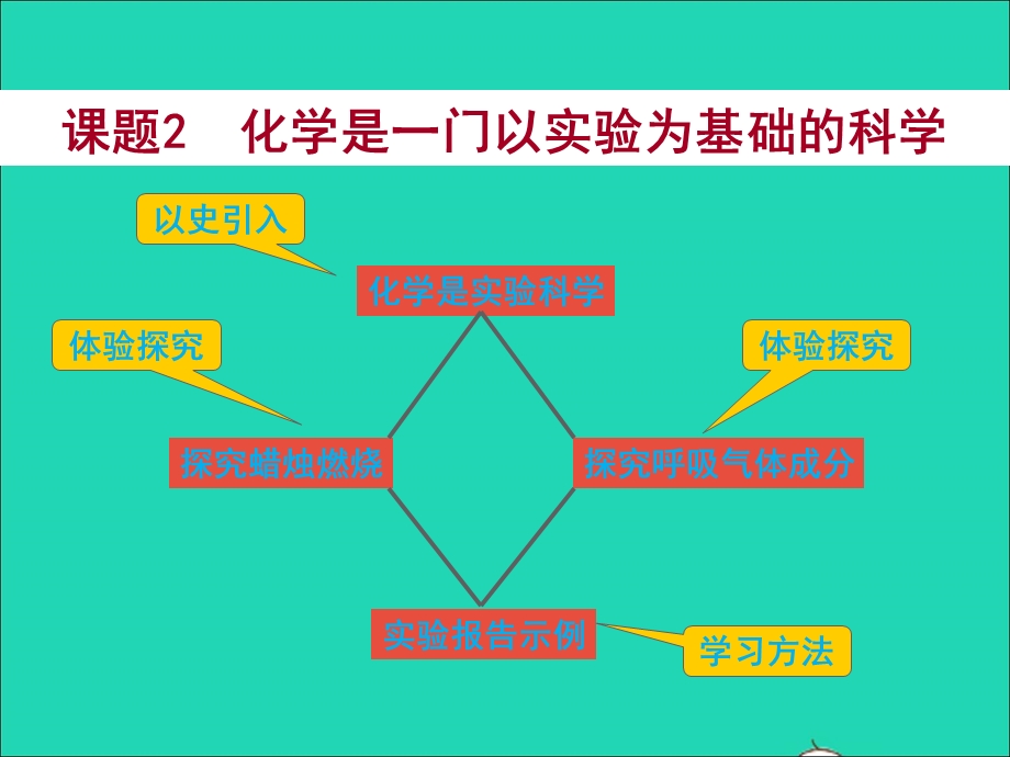 2022九年级化学上册 第一单元 走进化学世界 课题2 化学是一门以实验为基础的科学课件 （新版）新人教版.ppt_第2页