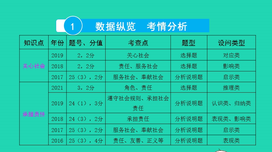 2022中考道德与法治 第一部分 知识梳理 主题一 修身养德 适应社会第四讲 关心社会承担责任课件.pptx_第2页