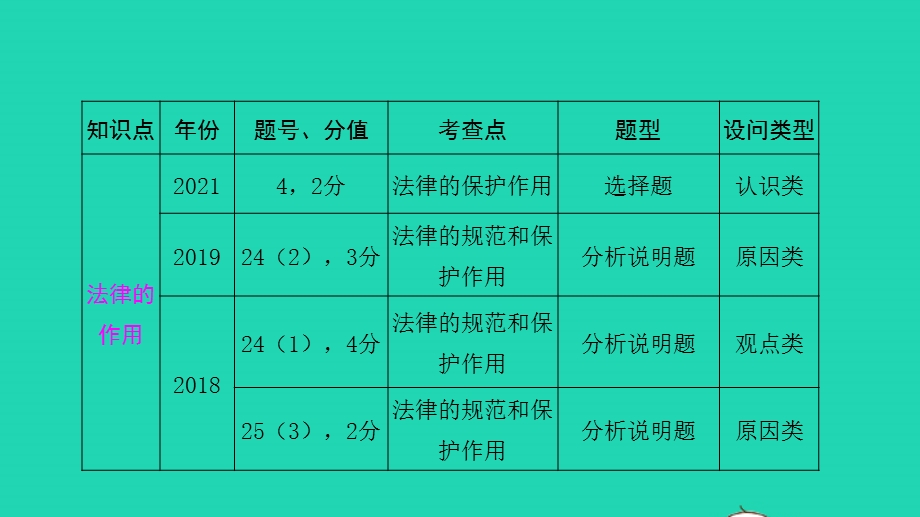 2022中考道德与法治 第一部分 知识梳理 主题二 知法守法 崇尚法治第一讲 认识法律与法同行课件.pptx_第3页