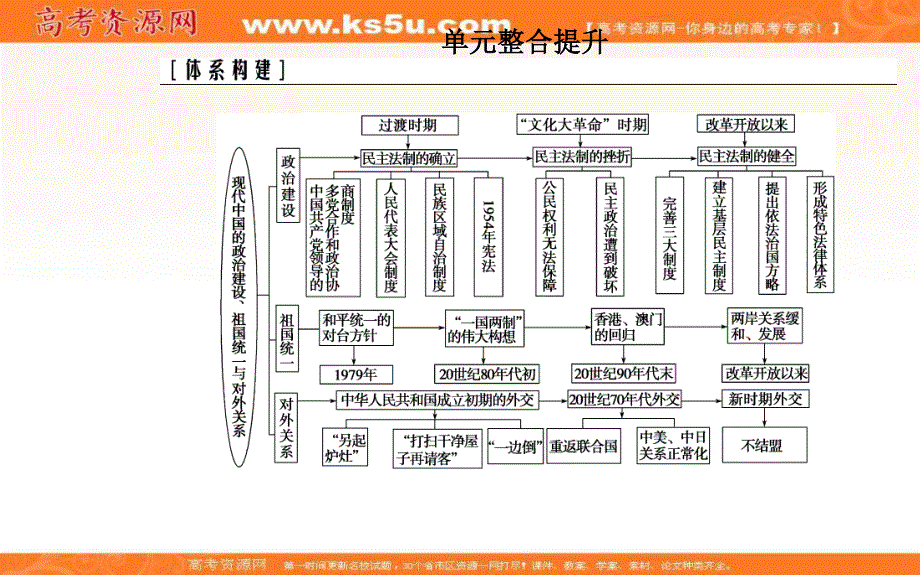 2020届 金版学案高考历史一轮总复习课件：第四单元 现代中国的政治建设、祖国统一与对外关系 单元整合提升 .PPT_第2页