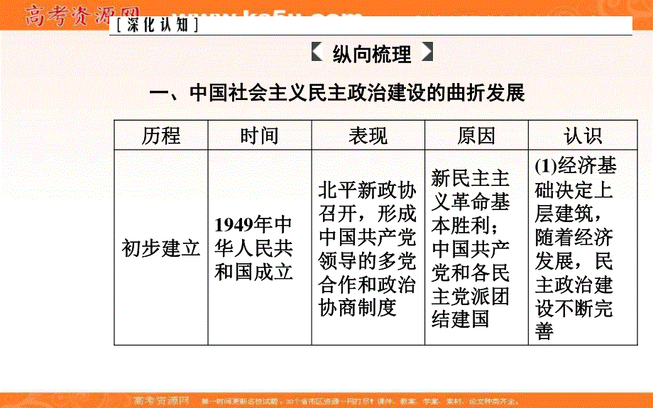 2020届 金版学案高考历史一轮总复习课件：第四单元 现代中国的政治建设、祖国统一与对外关系 单元整合提升 .PPT_第3页