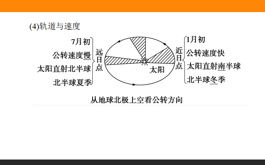 2020届《高中全程复习方略地理》（人教版通用）一轮复习讲义课件：第5讲　地球的公转及其地理意义 第1课时　地球公转特征及昼夜长短的变化.ppt_第3页