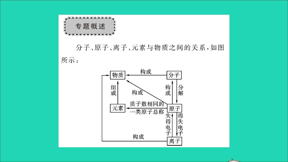 2021九年级化学上册 第二单元 探秘水世界专题训练一 分子、原子、离子和元素习题课件 鲁教版.ppt_第2页