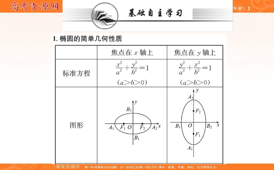 2021-2022学年新教材人教A版数学选择性必修第一册课件：3-1-2-1椭圓的简单几何性质 .ppt_第2页