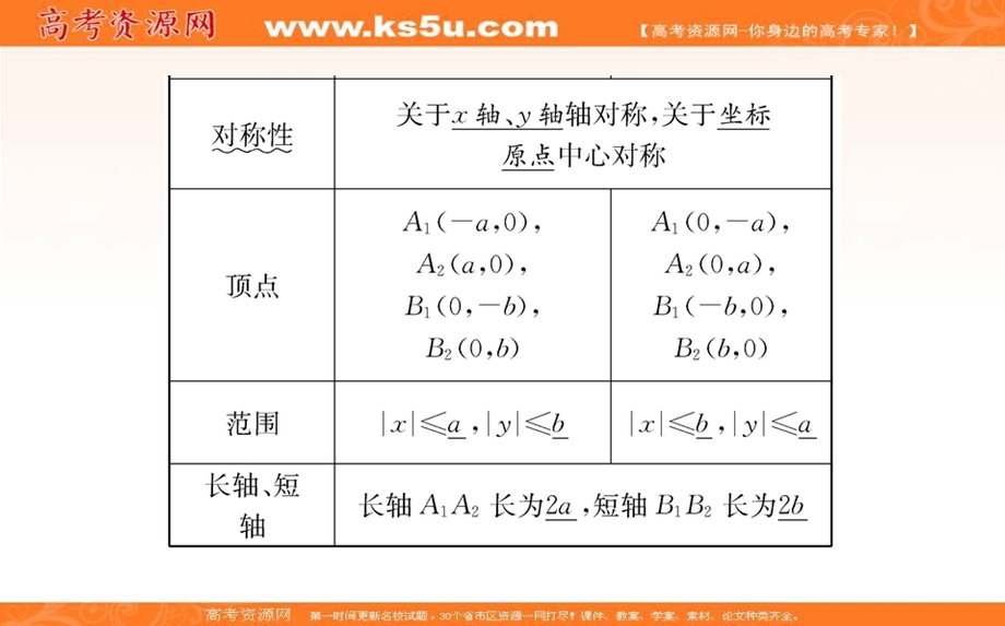 2021-2022学年新教材人教A版数学选择性必修第一册课件：3-1-2-1椭圓的简单几何性质 .ppt_第3页