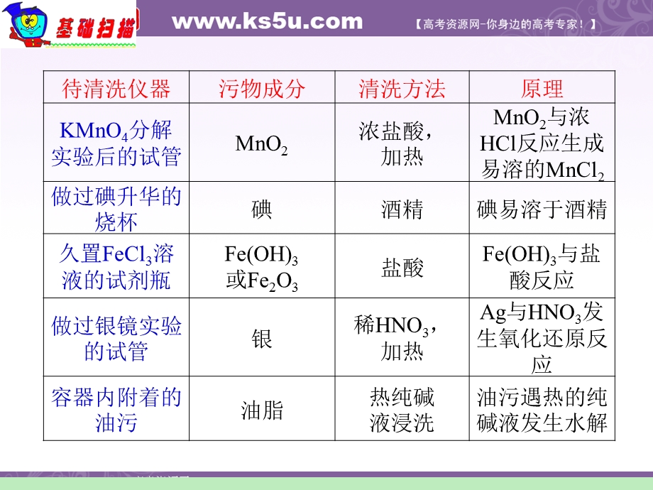 2012届湖南人教版学海导航新课标高中总复习（第1轮）化学：第1章&第02课时&化学实验基本方法（二）.ppt_第3页