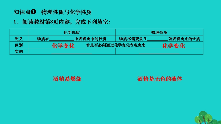 2022九年级化学上册 第一单元 走进化学世界课题1 物质的变化和性质 第2课时 物质的性质作业课件 （新版）新人教版.ppt_第3页