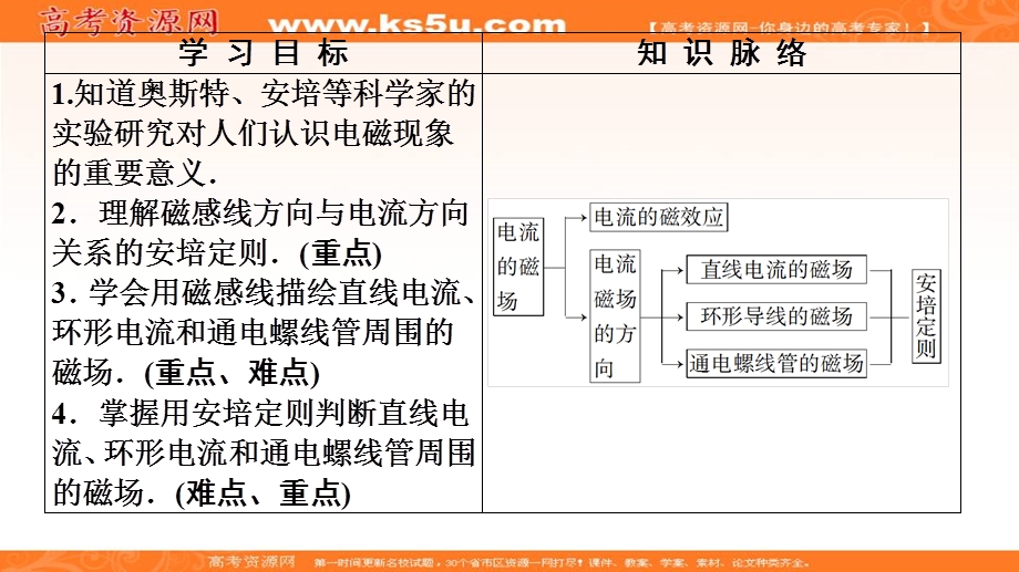 2019-2020学年人教版物理选修1-1课件：第2章 2、电流的磁场 .ppt_第2页