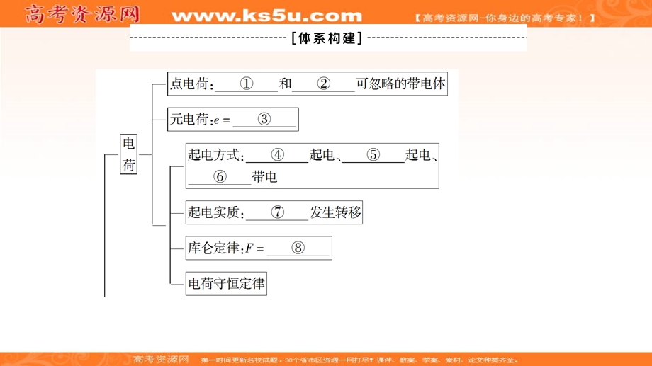 2019-2020学年人教版物理选修1-1课件：第1章 章末复习课 .ppt_第3页