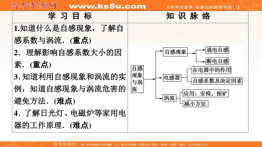 2019-2020学年人教版物理选修1-1课件：第3章 6、自感现象　涡流 .ppt_第2页