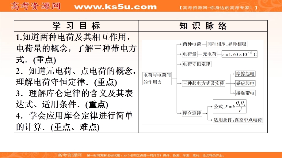 2019-2020学年人教版物理选修1-1课件：第1章 1、电荷　库仑定律 .ppt_第2页