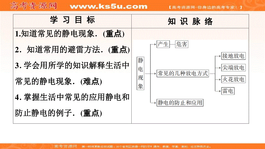 2019-2020学年人教版物理选修1-1课件：第1章 3、生活中的静电现象 .ppt_第2页