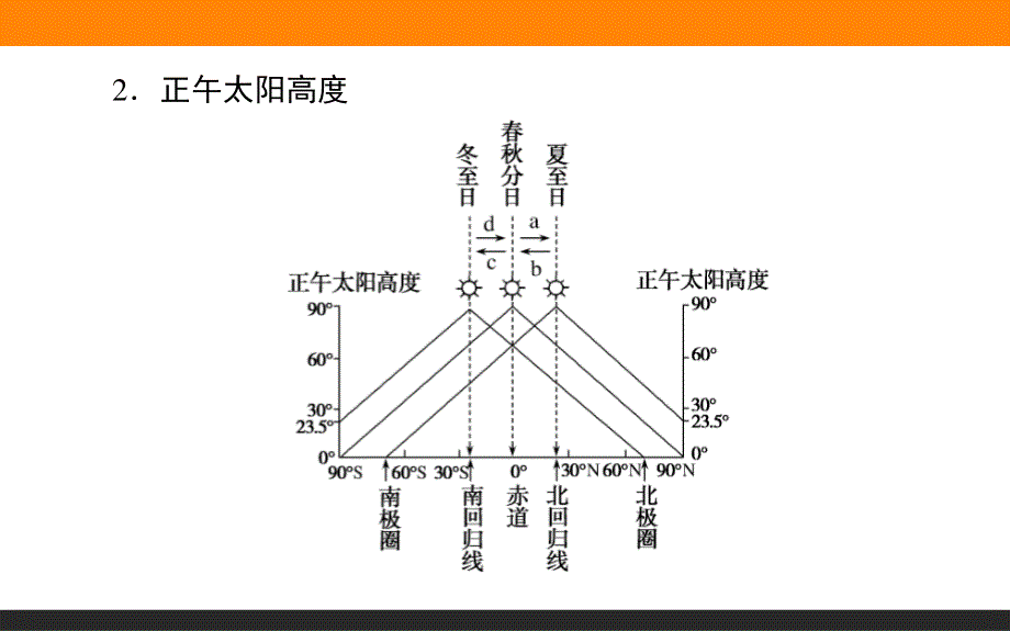 2020届《高中全程复习方略地理》（人教版通用）一轮复习讲义课件：第5讲　地球的公转及其地理意义 第2课时　正午太阳高度的变化、四季和五带.ppt_第3页