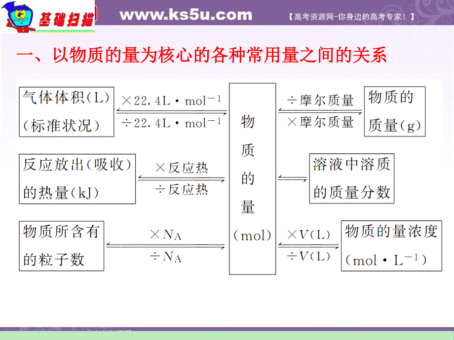 2012届湖南人教版学海导航新课标高中总复习（第1轮）化学：第1章·第05课时·化学计量在实验中的应用（三）.ppt_第2页