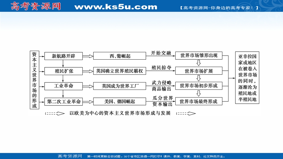 2020-2021学年人教历史必修2课件：第2单元 单元小结与测评 .ppt_第3页