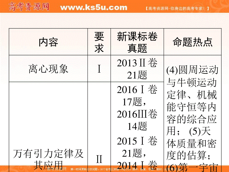 2018届高三物理高考总复习课件：专题4 第1讲曲线运动、运动的合成与分解 .ppt_第3页