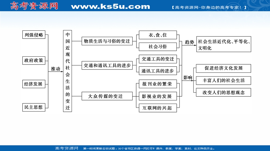 2020-2021学年人教历史必修2课件：第5单元 单元小结与测评 .ppt_第3页