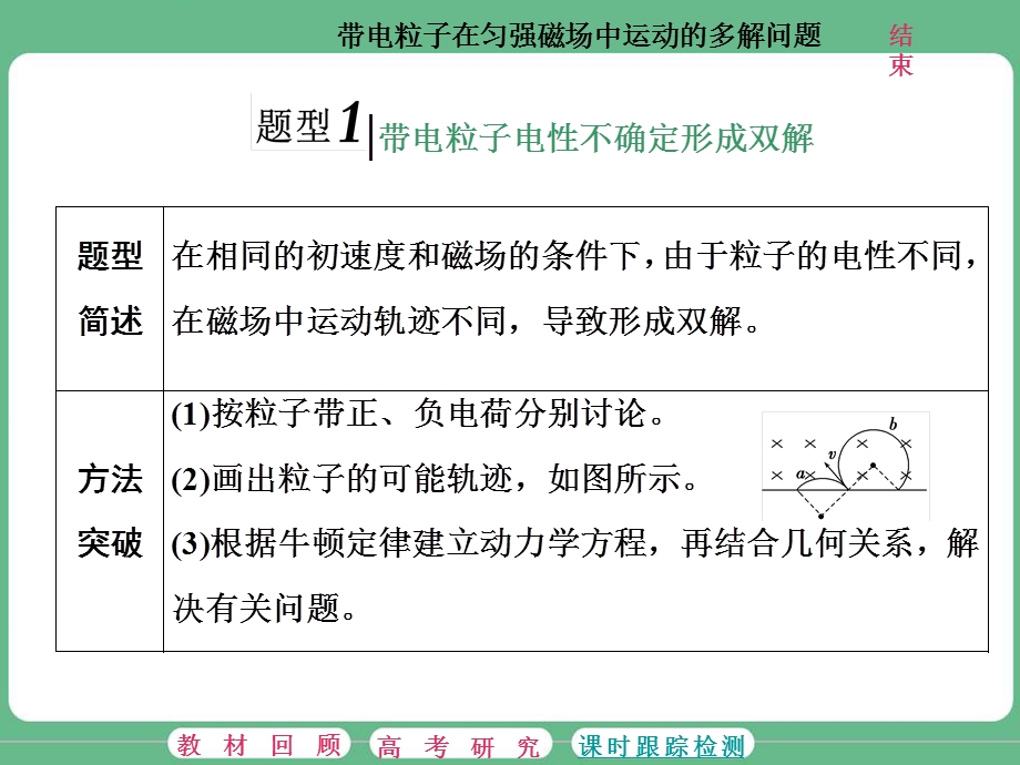 2018届高三物理二轮复习课件：磁场 高考研究（三） 带电粒子在匀强磁场中运动的多解问题 .ppt_第2页