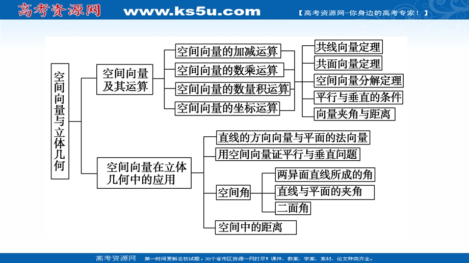 2021-2022学年新教材人教B版数学选择性必修第一册课件：第1章 空间向量与立体几何 章末综合提升 .ppt_第3页