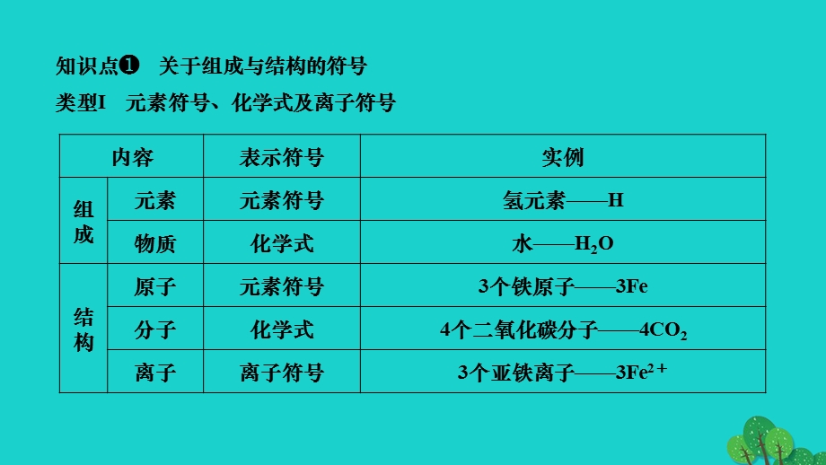 2022九年级化学上册 第五单元 化学方程式专题课堂三 化学用语作业课件 （新版）新人教版.ppt_第3页