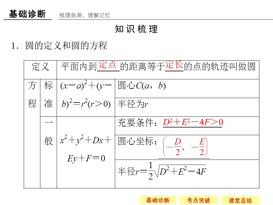 2016届 数学一轮（理科） 苏教版 江苏专用 课件 第九章 平面解析几何-3 .ppt_第3页