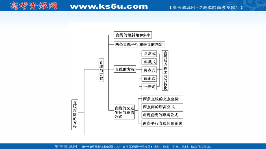 2021-2022学年新教材人教A版数学选择性必修第一册课件：第2章 直线和圆的方程 章末综合提升 .ppt_第3页