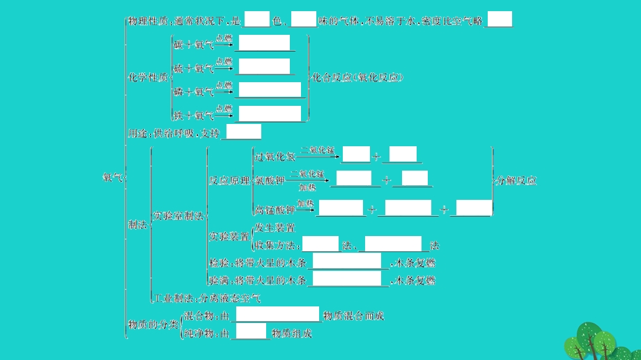 2022九年级化学上册 第二单元 我们周围的空气章末复习作业课件 （新版）新人教版.ppt_第3页