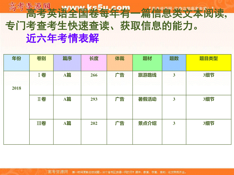 2020届人教版高三英语一轮复习课件：阅读完形天天练 第十四周 信息类文本阅读 .ppt_第2页